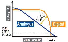 Analogue vs Digital Diagram