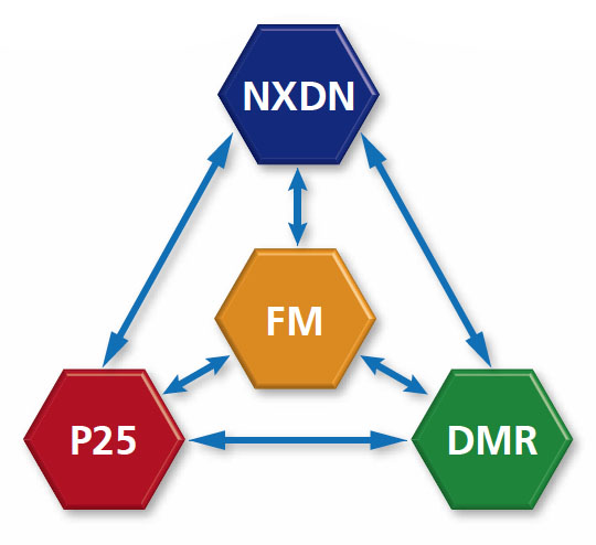 NXDN,DMR,P25 Phase 1and FM Analogue